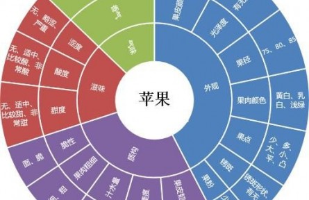 82、成果名稱：水果多維度、數(shù)字化品質評價技術