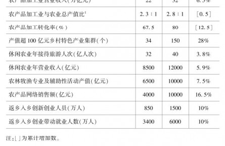 農(nóng)業(yè)農(nóng)村部關(guān)于印發(fā)《全國鄉(xiāng)村產(chǎn)業(yè)發(fā)展規(guī)劃（2020-2025年）》的通知