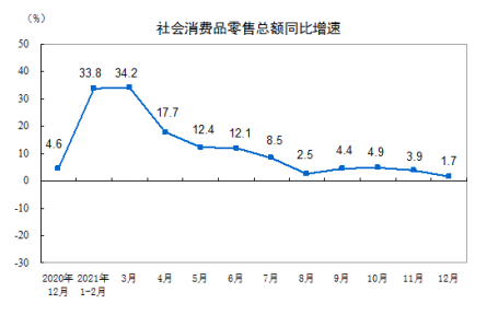 2021年社會消費品零售總額增長12.5%