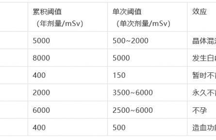 科普 | 什么是輻射？會對人體造成哪些影響？