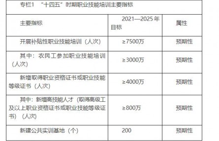 人社、教育、發(fā)改、財(cái)政四部委發(fā)布《“十四五”職業(yè)技能培訓(xùn)規(guī)劃》