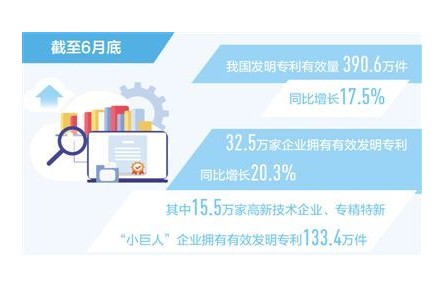 截至6月底我國(guó)發(fā)明專(zhuān)利有效量同比增長(zhǎng)17.5%