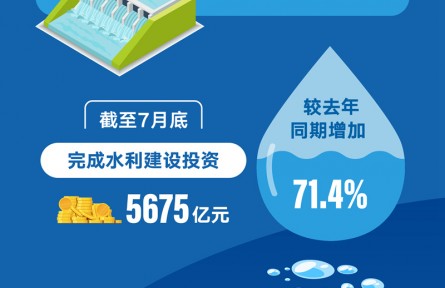 水利部：前7月我國完成水利建設投資同比增71.4%