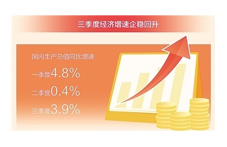 三季度GDP同比增長3.9% 我國經(jīng)濟(jì)總體恢復(fù)向好