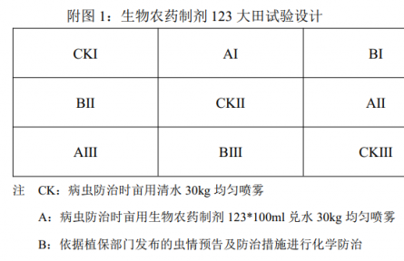 生物農(nóng)藥制劑 123 初步試驗總結(jié)：生物農(nóng)藥可以達到與化學(xué)農(nóng)藥相當(dāng)?shù)姆乐涡Ч?/></a>
<ul><li><a href=