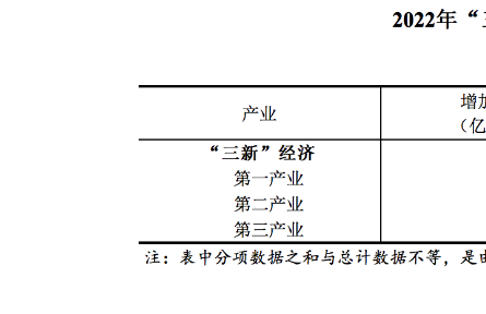 2022年我國(guó)“三新”經(jīng)濟(jì)增加值占GDP比重達(dá)17.36%