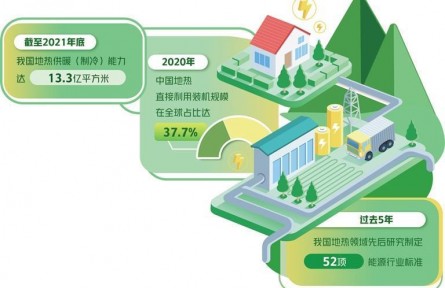 我國地?zé)豳Y源量約占全球六分之一 地?zé)岙a(chǎn)業(yè)進(jìn)入快速發(fā)展期