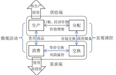 新時代的糧食安全：理論指引、時代價值與戰(zhàn)略路徑