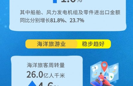 前三季度我國(guó)海洋生產(chǎn)總值7.7萬億元 同比增長(zhǎng)5.4%