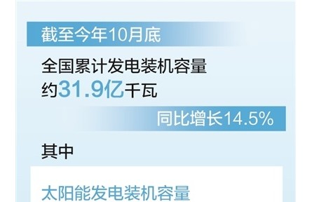 截至10月底 全國累計發(fā)電裝機容量約31.9億千瓦