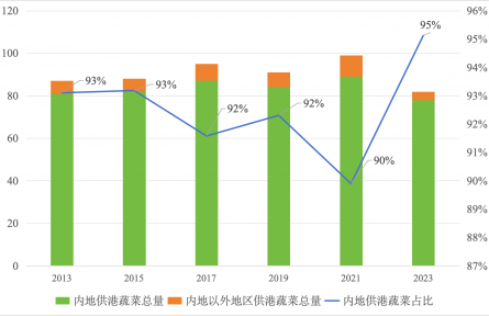 農(nóng)業(yè)貿(mào)易百問(wèn)|內(nèi)地優(yōu)質(zhì)蔬菜如何出口香港？